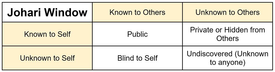 Image of the Johari Window