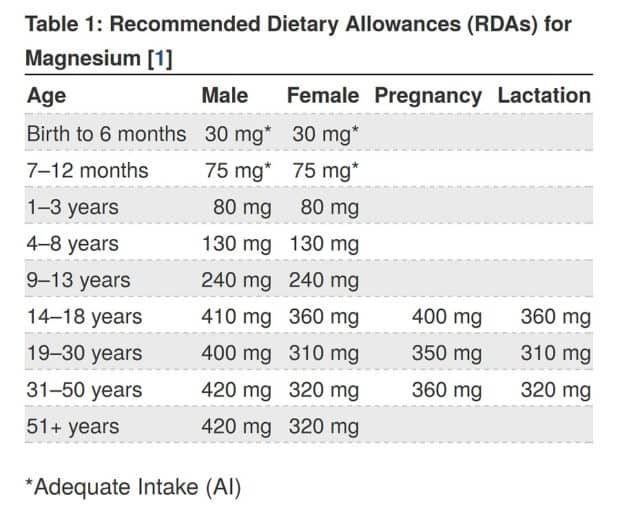 The Importance Of Magnesium, Risks Of Consuming Too Little, And Natural ...