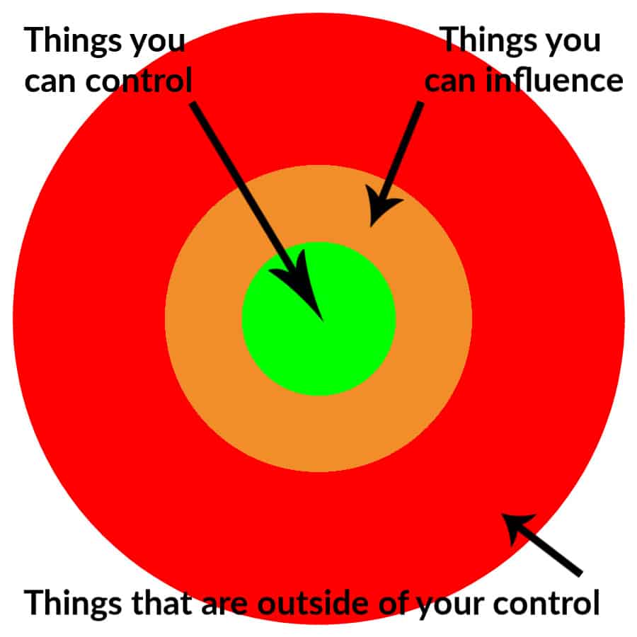 Image of the Sphere Of Control