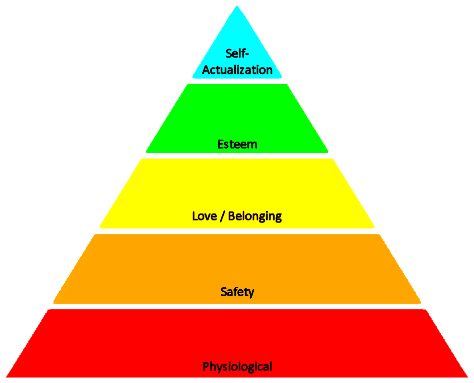 Maslow’s hierarchy of needs