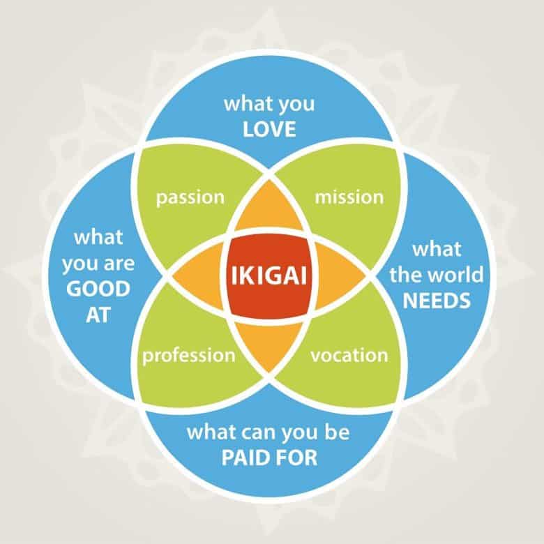 Ikigai - A Japanese Concept We Should All Explore - Self Help Nirvana