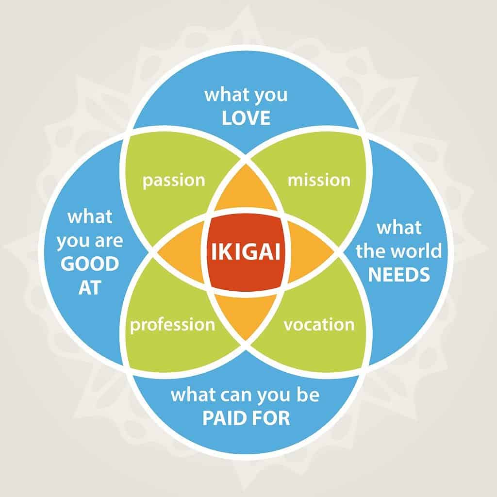 Diagram representing Ikigai